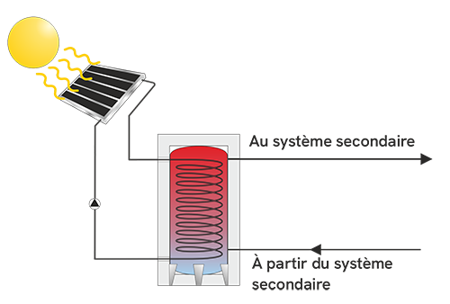 Défis sans BPHE
