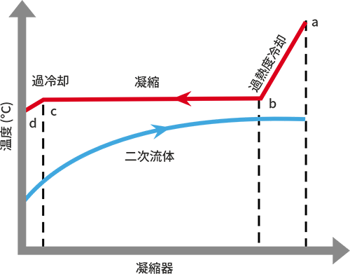 Desuperheating and subcooling