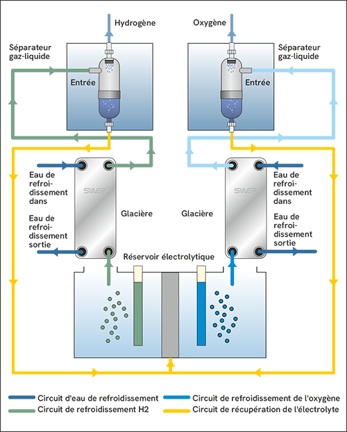 Électrolyse