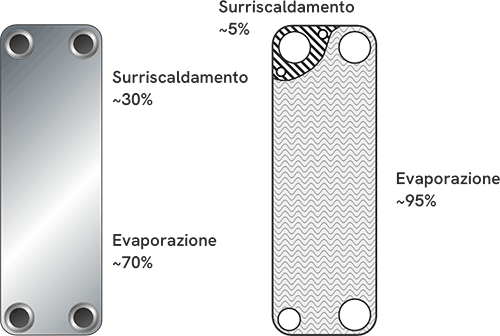 SWEP Hypertwain: una combinazione imbattibile