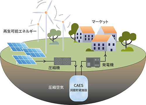 圧縮空気エネルギー貯蔵（CAES）