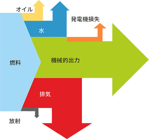効率の向上