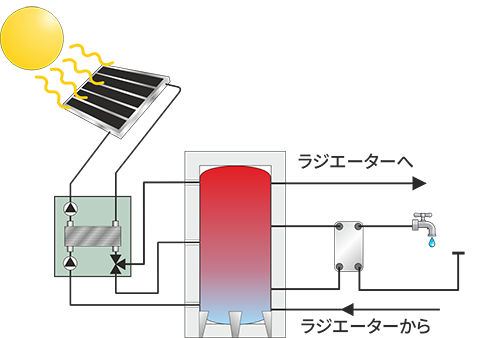 ダブルサーキットシステム