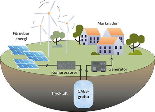 Tryckluft energilagring